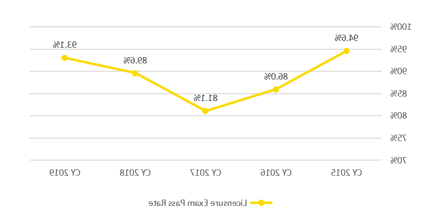 licensure pass rate